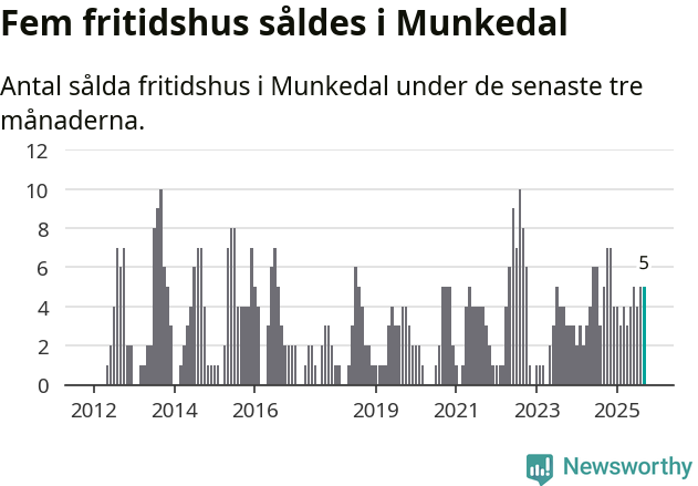 Graf: Antal sålda fritidshus i Munkedals kommun