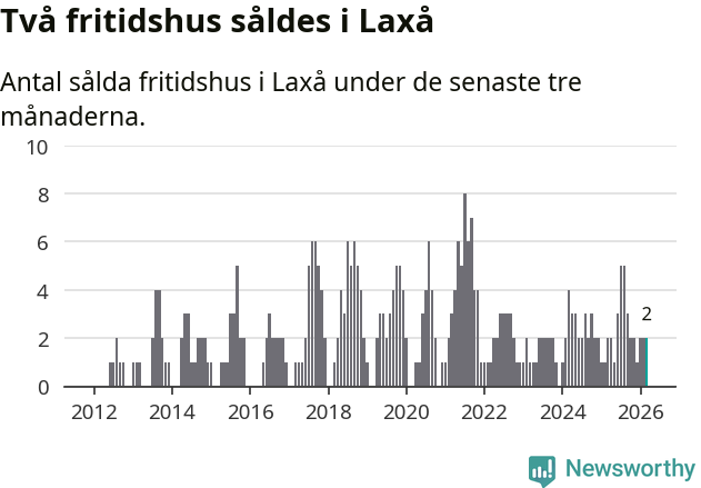 Graf: Antal sålda fritidshus i Laxå kommun