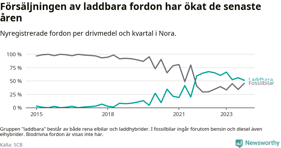 Graf: Andel laddbara bilar av alla nyregistreringar över tid