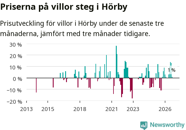 Graf: Prisutveckling för villor i Hörby kommun