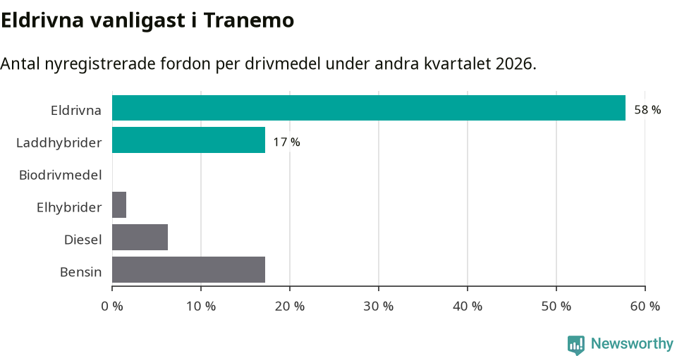 Graf: Antal nyregistrerade fordon per drivmedel