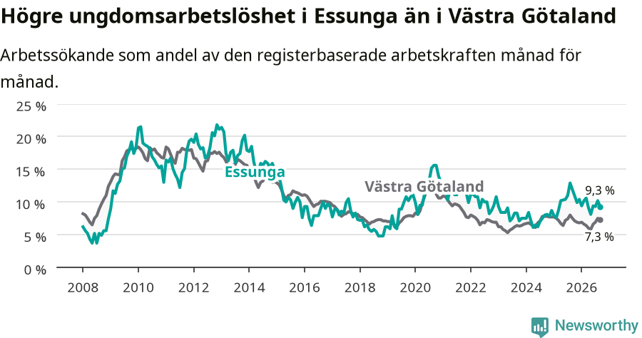 Graf: Arbetslöshet bland unga i Essunga kommun och Västra Götalands län