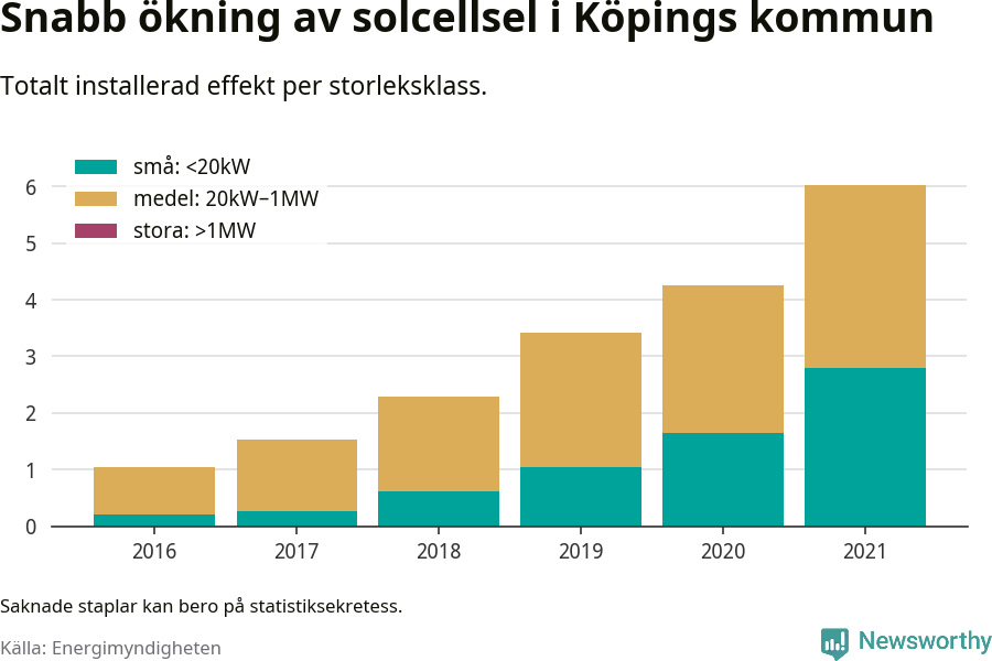 stapeldiagram som visar hur den totala effekten växer från år till år.