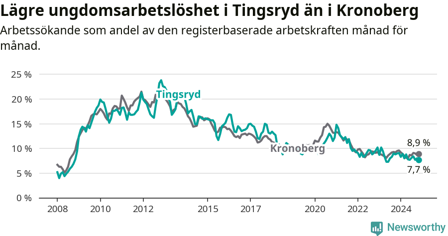 Graf: Arbetslöshet bland unga i Tingsryds kommun och Kronobergs län