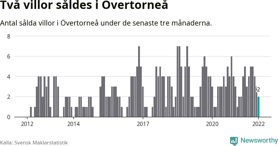 Graf: Antal sålda villor i Övertorneå kommun