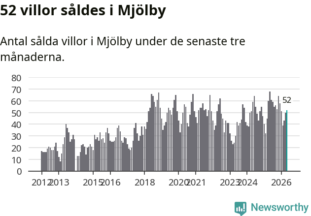 Graf: Antal sålda villor i Mjölby kommun