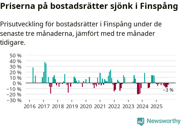 Graf: Prisutveckling för bostadsrätter i Finspångs kommun