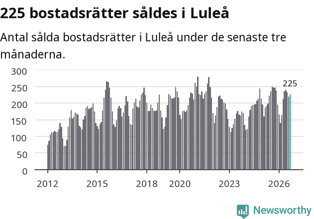 Graf: Antal sålda bostadsrätter i Luleå kommun