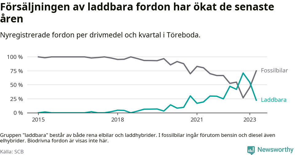 Graf: Andel laddbara bilar av alla nyregistreringar över tid