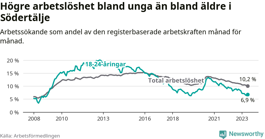 Graf: Skillnad i arbetslöshet mellan unga och hela befolkningen i Södertälje kommun