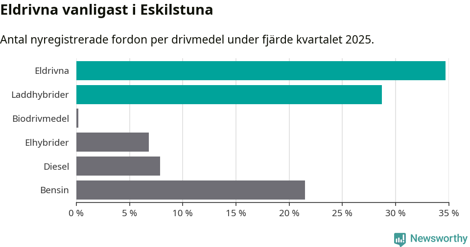Graf: Antal nyregistrerade fordon per drivmedel