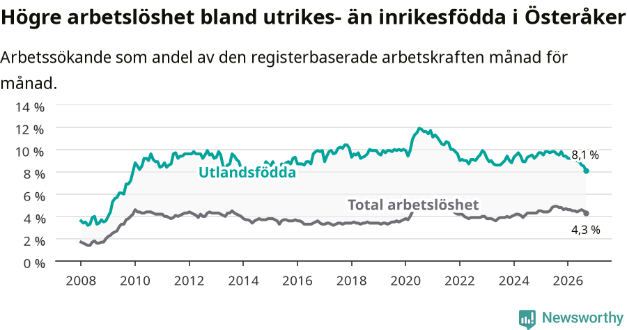 Graf: Skillnad i arbetslöshet mellan utrikesfödda och hela befolkningen i Österåkers kommun