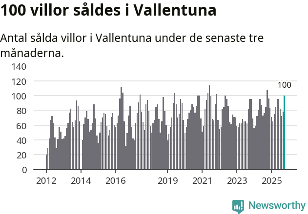 Graf: Antal sålda villor i Vallentuna kommun