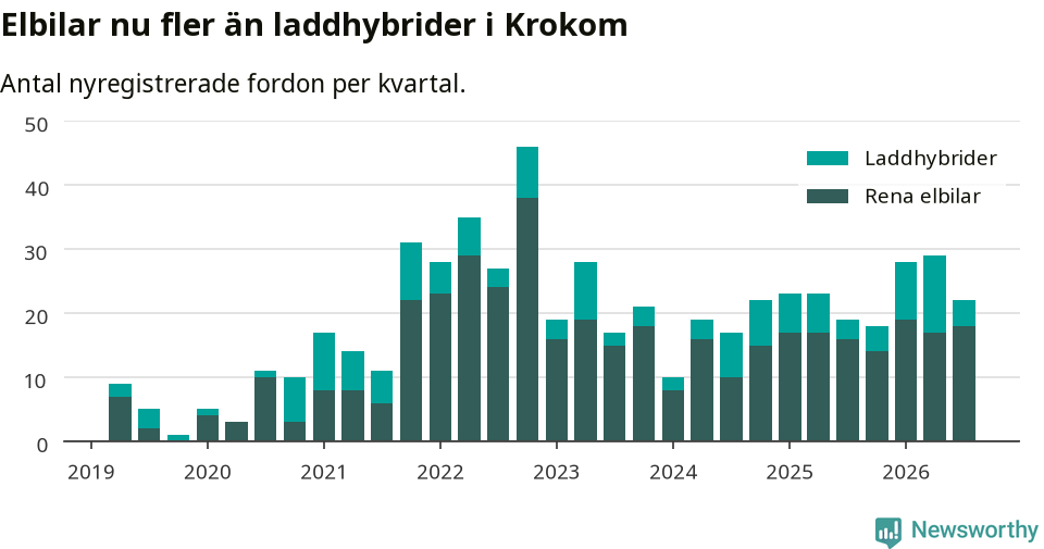 Graf: Antal nya laddhybrider och elbilar över tid