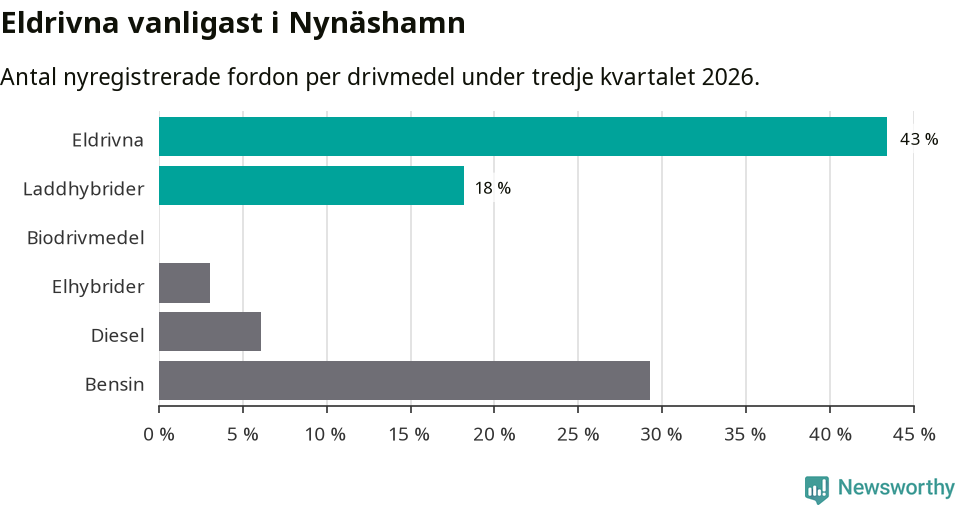 Graf: Antal nyregistrerade fordon per drivmedel