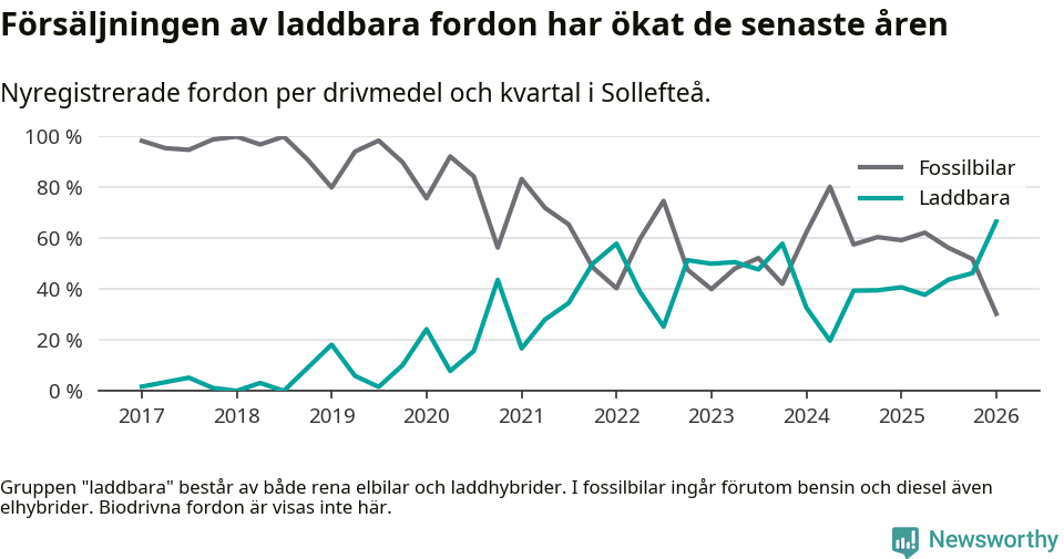 Graf: Andel laddbara bilar av alla nyregistreringar över tid