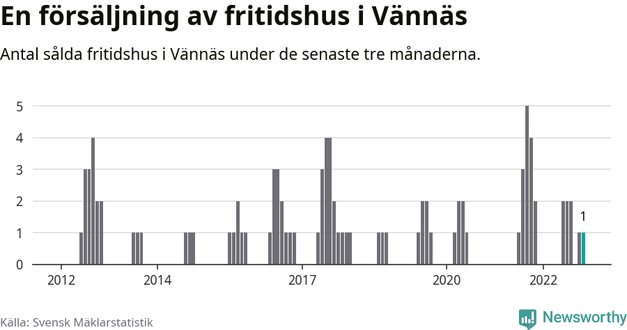 Graf: Antal sålda fritidshus i Vännäs kommun