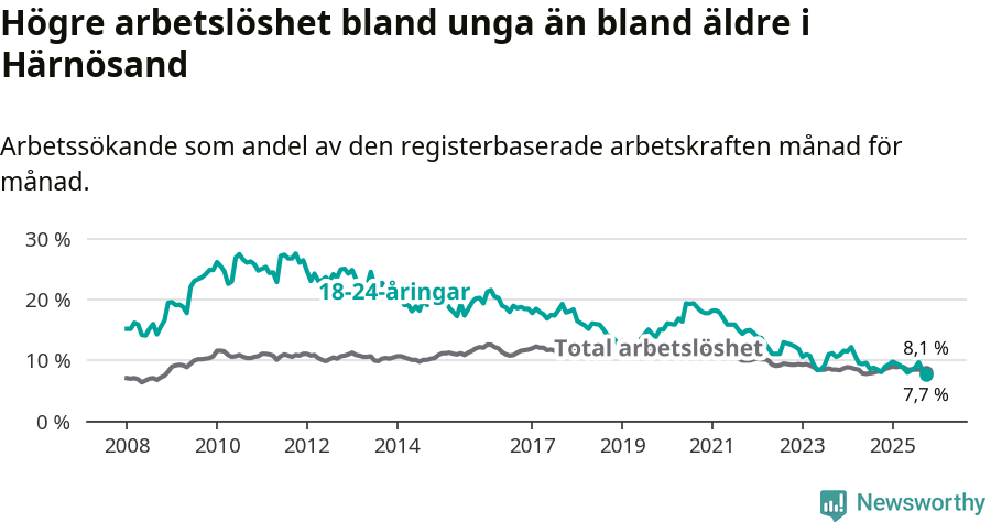 Graf: Skillnad i arbetslöshet mellan unga och hela befolkningen i Härnösands kommun