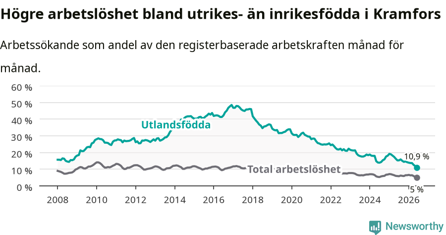 Graf: Skillnad i arbetslöshet mellan utrikesfödda och hela befolkningen i Kramfors kommun
