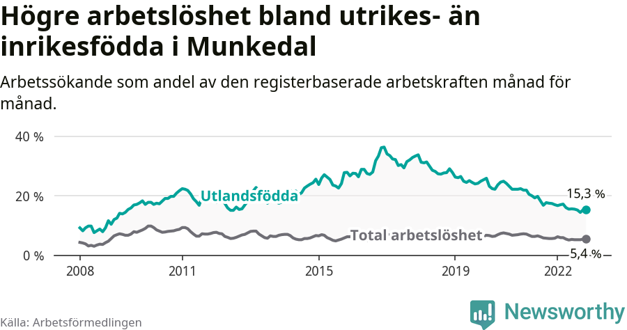 Graf: Skillnad i arbetslöshet mellan utrikesfödda och hela befolkningen i Munkedals kommun