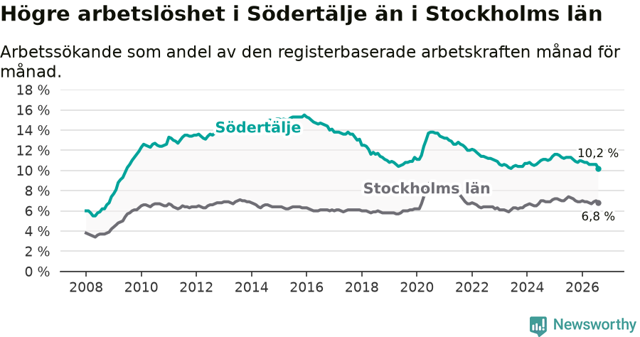 Graf: Arbetslöshet i Södertälje kommun och Stockholms län