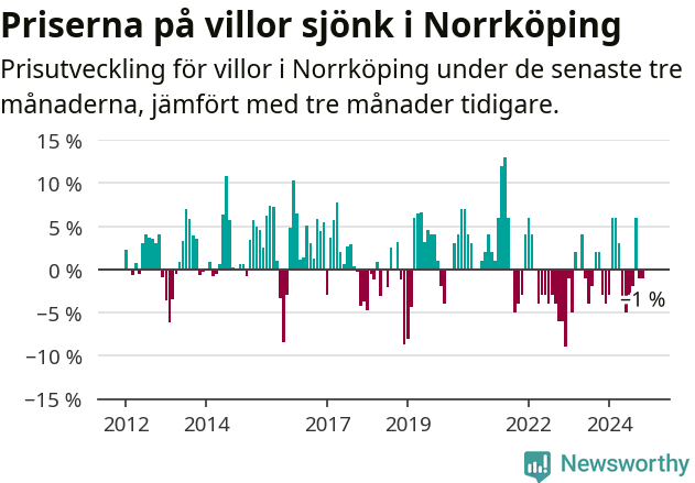 Graf: Prisutveckling för villor i Norrköpings kommun