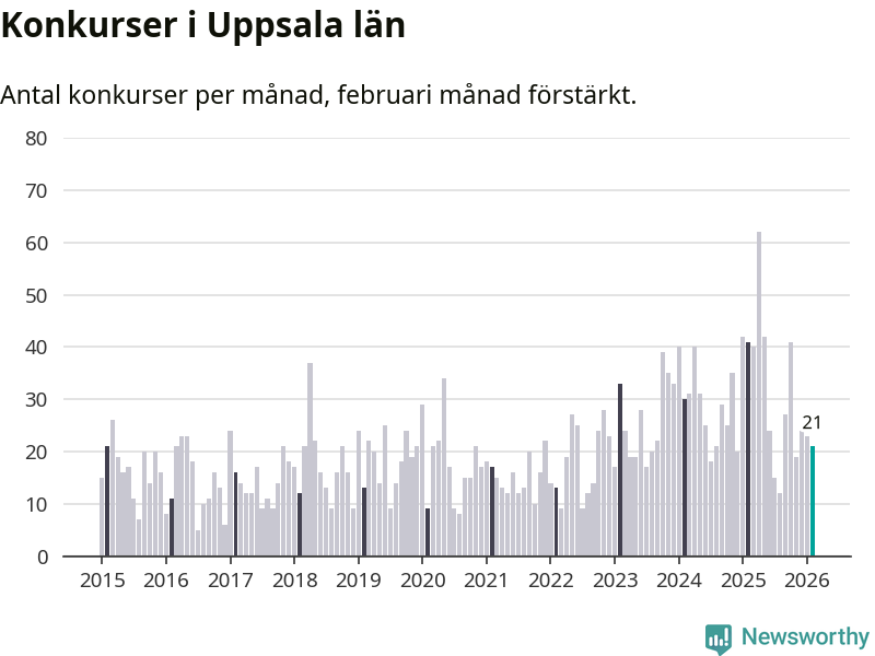 Graf: Antal konkurser per månad i Uppsala län
