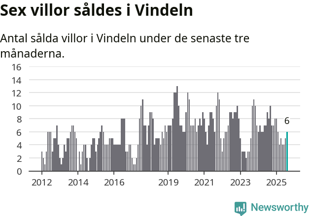 Graf: Antal sålda villor i Vindelns kommun