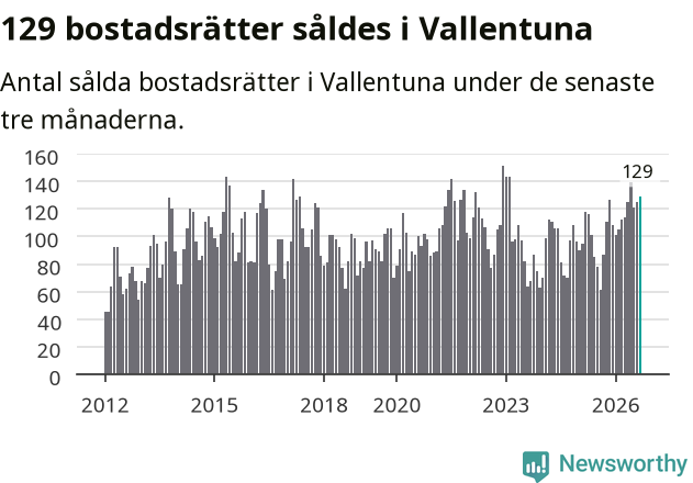 Graf: Antal sålda bostadsrätter i Vallentuna kommun