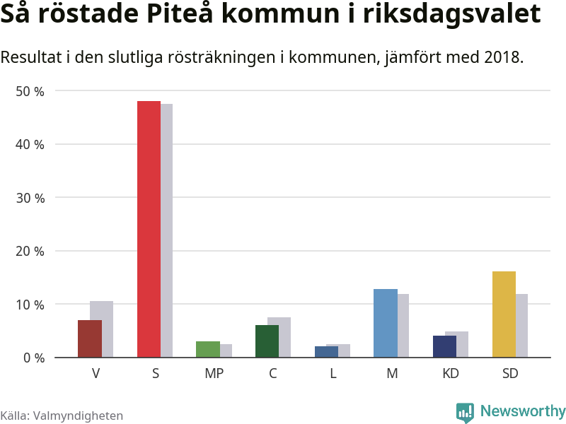 Graf: Så röstade Piteå kommun i riksdagsvalet, jämfört med 2018