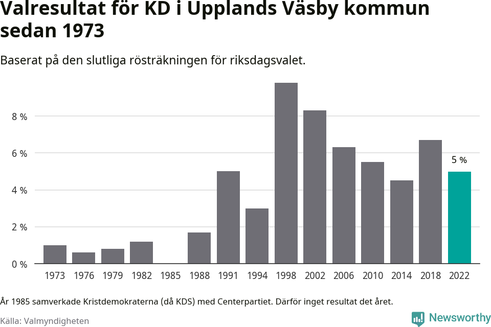 Kristdemokraternas resultat över tid