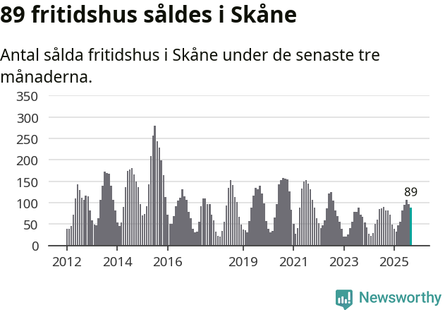 Graf: Antal sålda fritidshus i Skåne län
