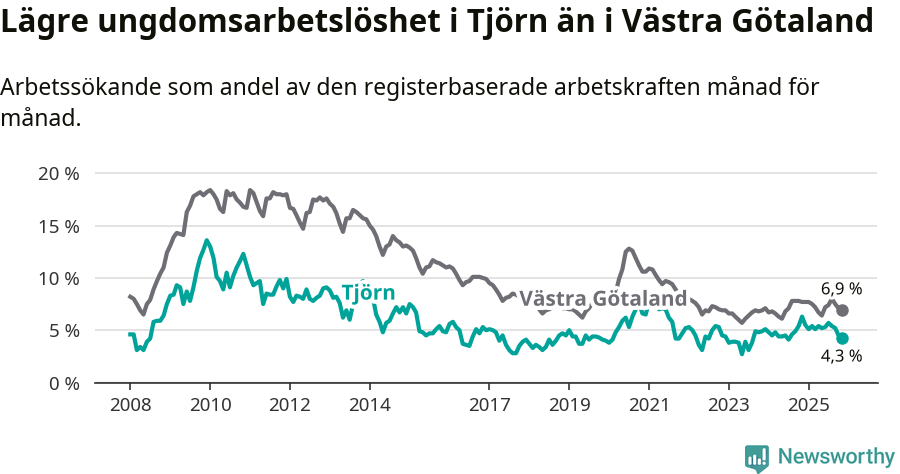 Graf: Arbetslöshet bland unga i Tjörns kommun och Västra Götalands län
