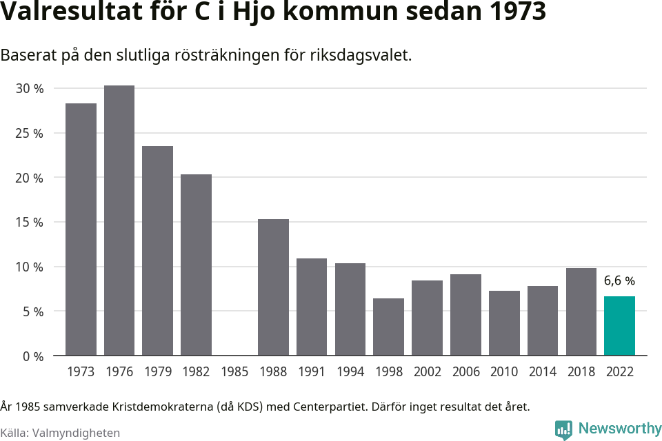 Centerpartiets resultat över tid