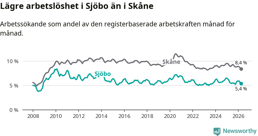 Graf: Arbetslöshet i Sjöbo kommun och Skåne län