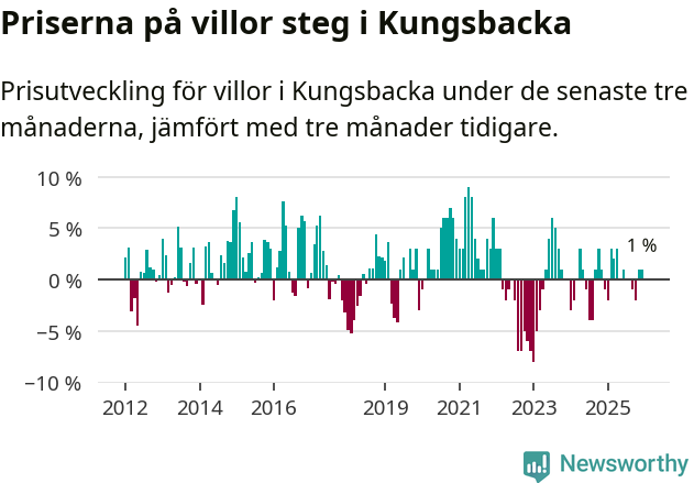 Graf: Prisutveckling för villor i Kungsbacka kommun