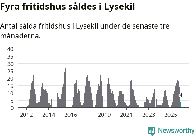 Graf: Antal sålda fritidshus i Lysekils kommun
