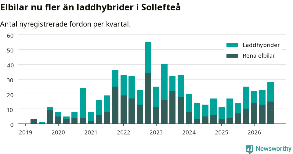 Graf: Antal nya laddhybrider och elbilar över tid