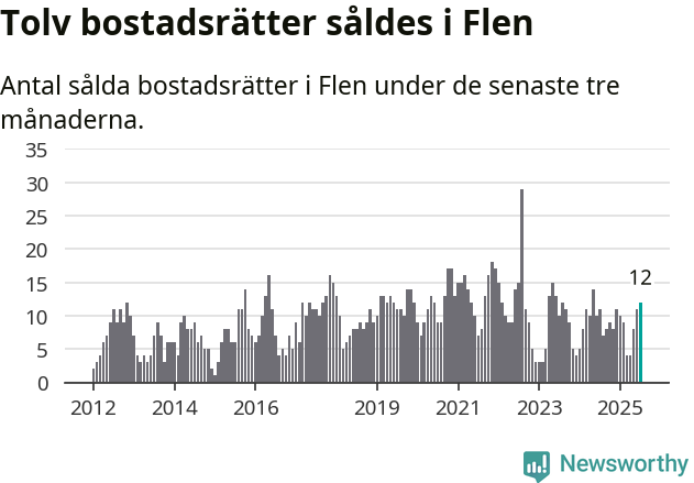 Graf: Antal sålda bostadsrätter i Flens kommun