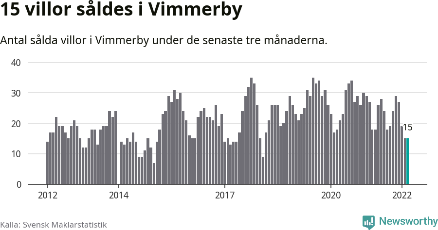 Graf: Antal sålda villor i Vimmerby kommun