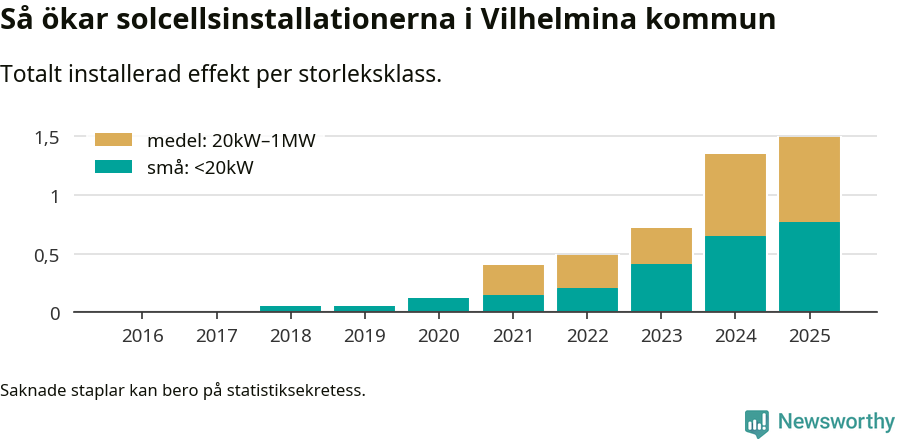 stapeldiagram som visar hur den totala effekten växer från år till år.