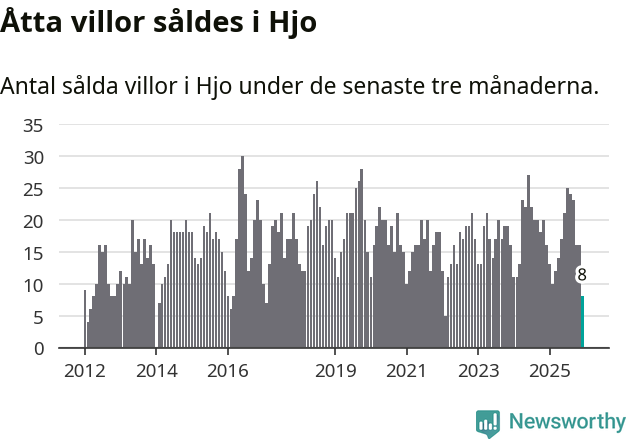 Graf: Antal sålda villor i Hjo kommun