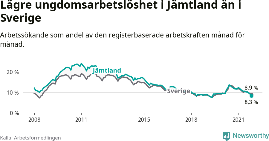 Graf: Arbetslöshet bland unga i Jämtlands län och Sverige