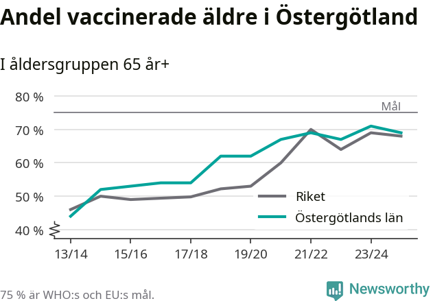 Linjegraf som visar hur vaccinationstäckningen ökar över tid