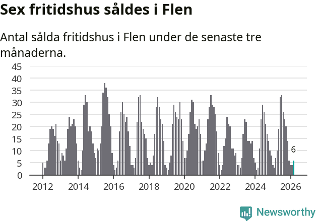 Graf: Antal sålda fritidshus i Flens kommun