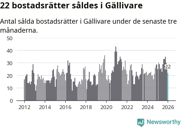Graf: Antal sålda bostadsrätter i Gällivare kommun