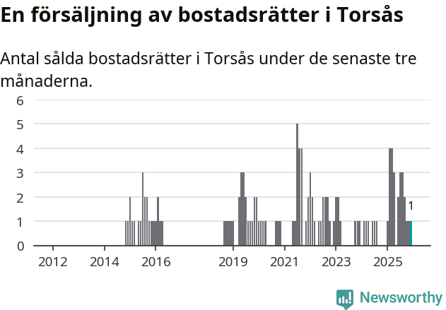 Graf: Antal sålda bostadsrätter i Torsås kommun