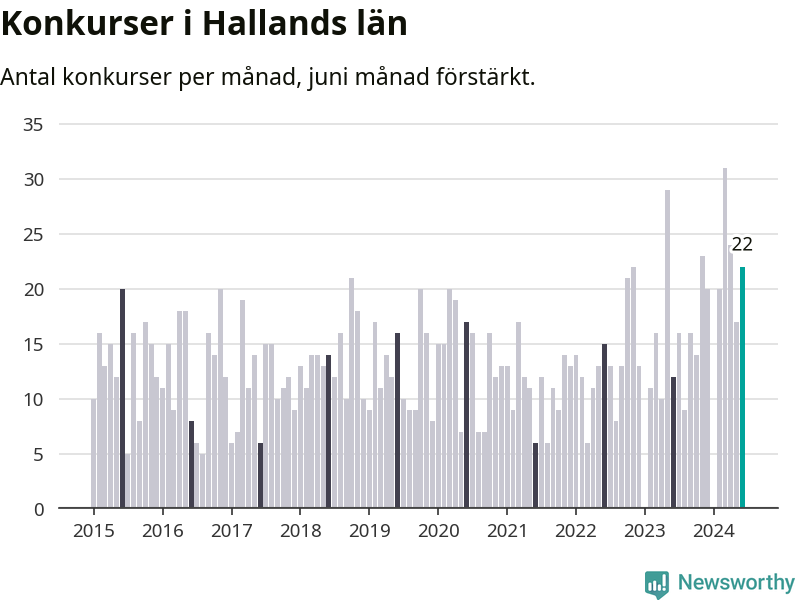 Graf: Antal konkurser per månad i Hallands län