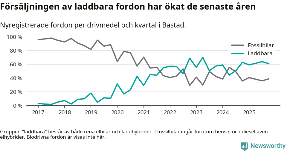 Graf: Andel laddbara bilar av alla nyregistreringar över tid