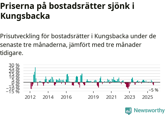 Graf: Prisutveckling för bostadsrätter i Kungsbacka kommun